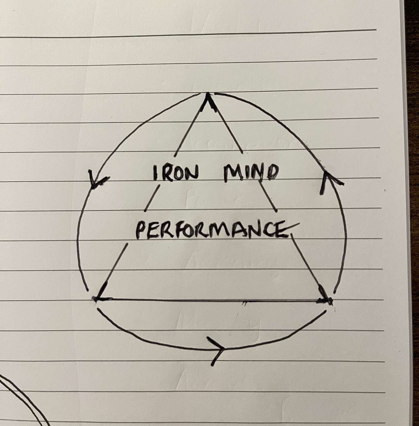Early triangle sketch for the Iron Mind Performance mark